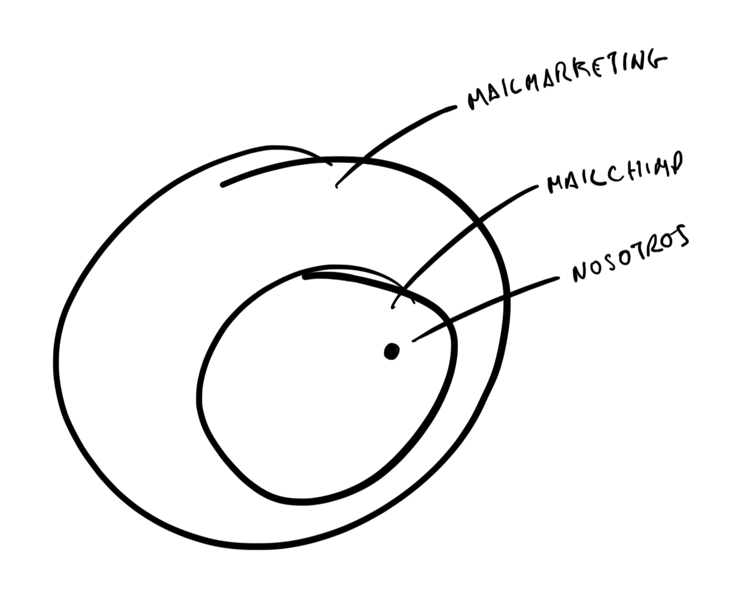 Map to position the product in relation to email marketing